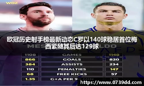 欧冠历史射手榜最新动态C罗以140球稳居首位梅西紧随其后达129球
